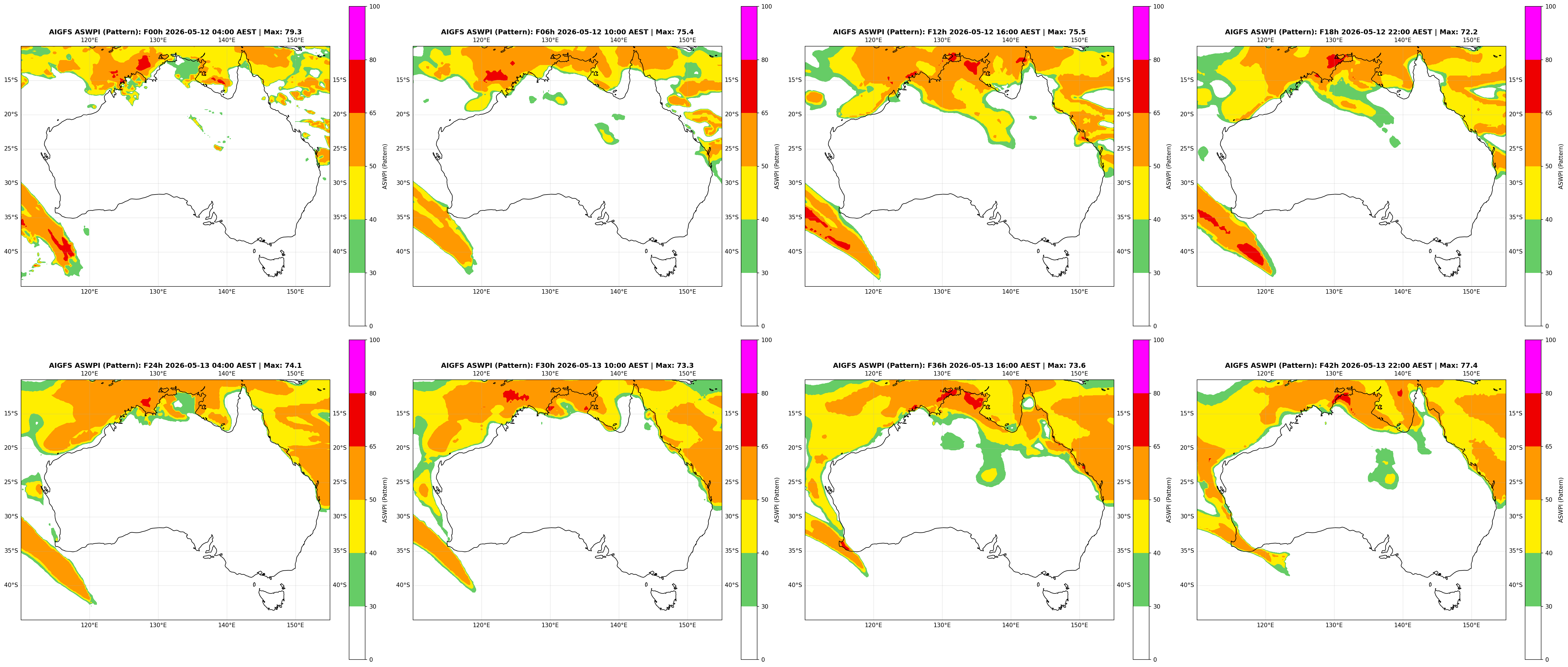ASWPI Pattern-Adjusted