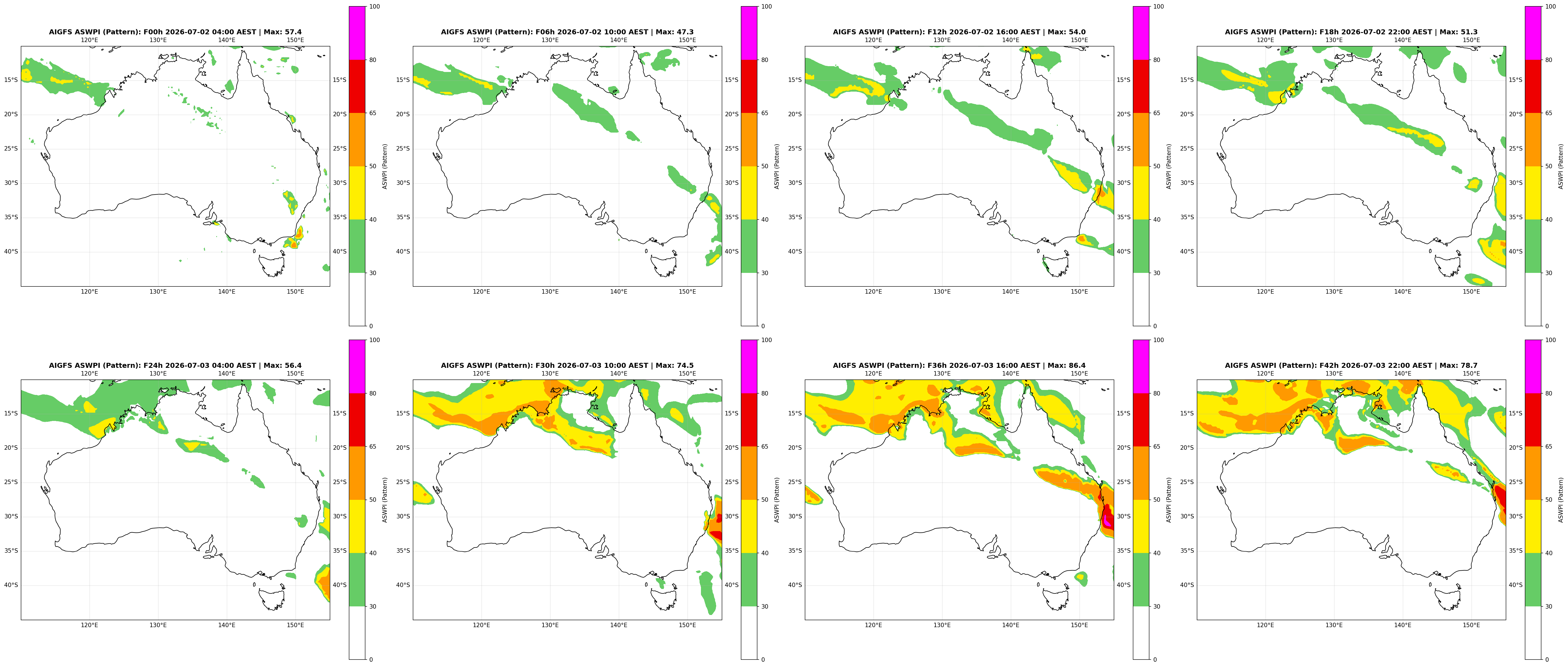 ASWPI Pattern-Adjusted