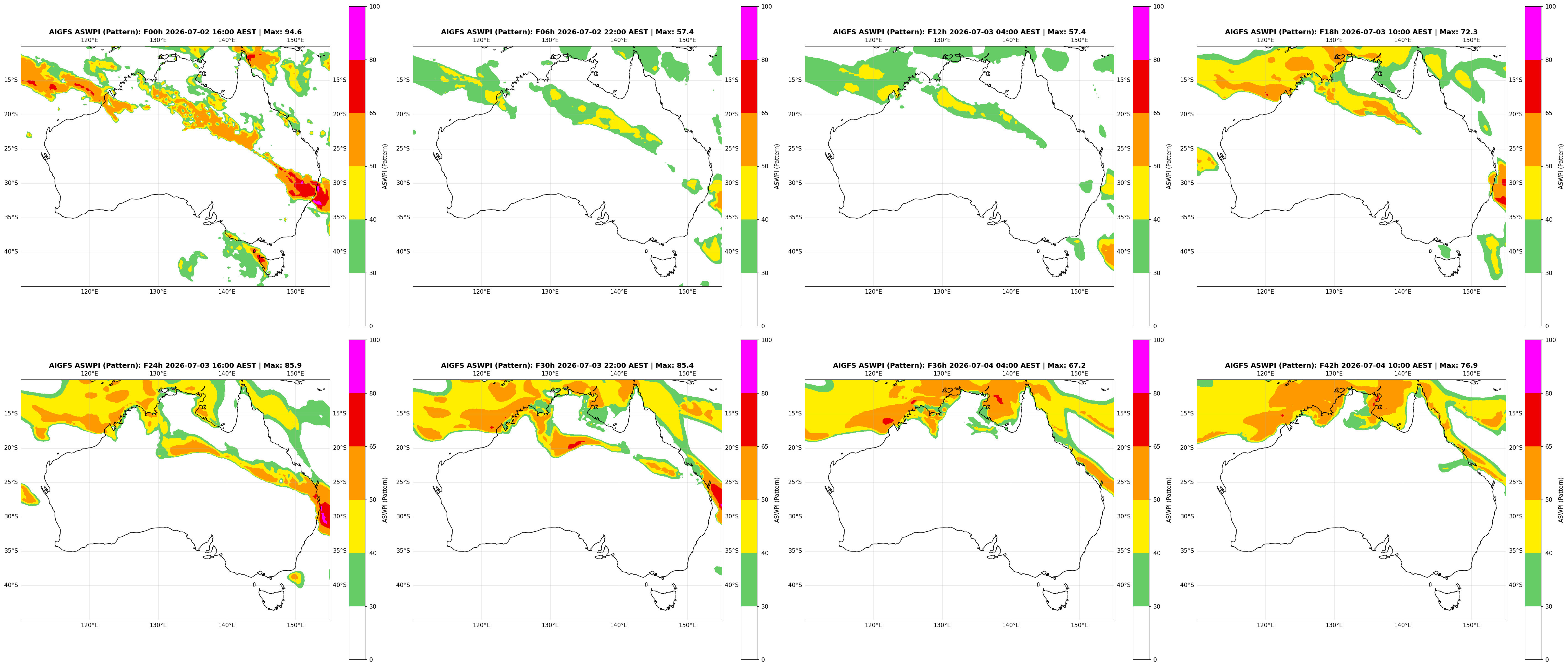 ASWPI Pattern-Adjusted